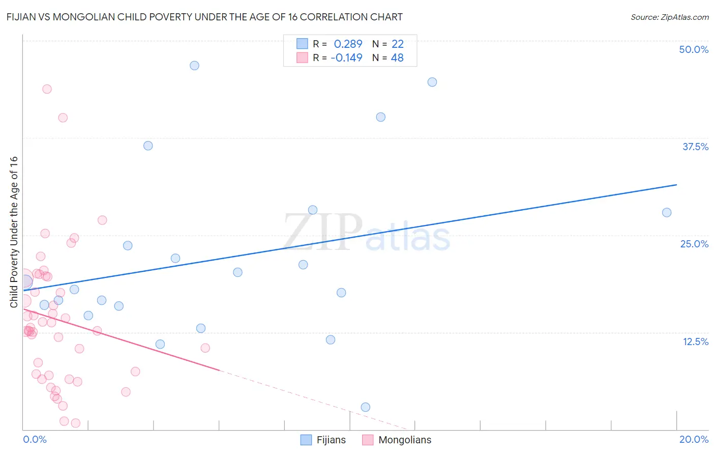 Fijian vs Mongolian Child Poverty Under the Age of 16