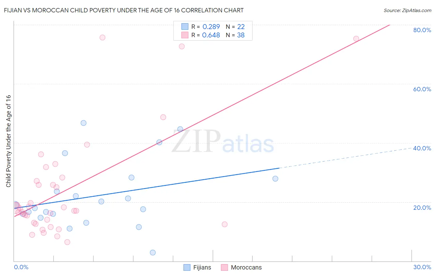 Fijian vs Moroccan Child Poverty Under the Age of 16