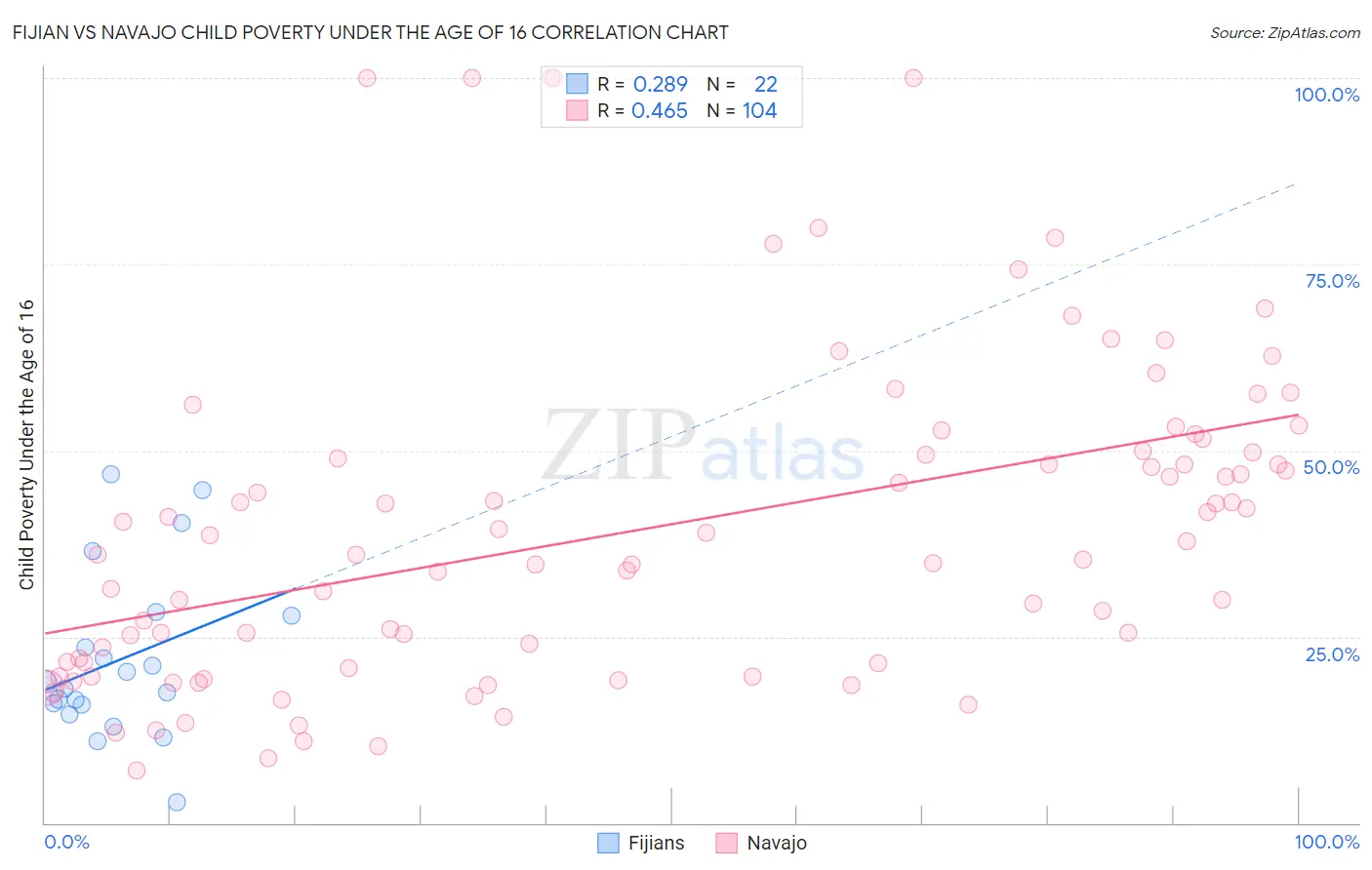 Fijian vs Navajo Child Poverty Under the Age of 16