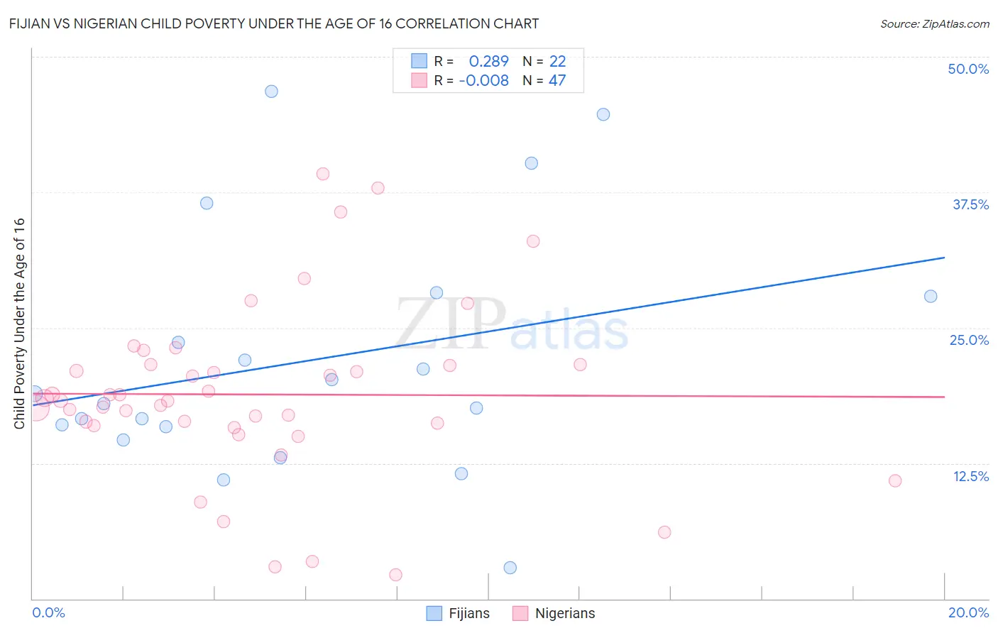 Fijian vs Nigerian Child Poverty Under the Age of 16