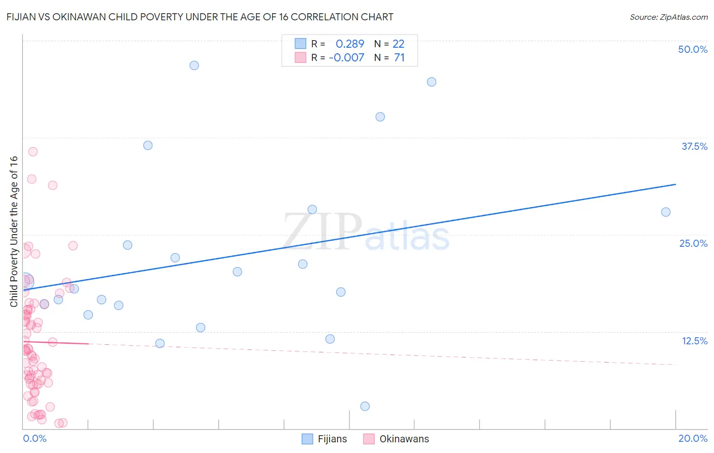 Fijian vs Okinawan Child Poverty Under the Age of 16