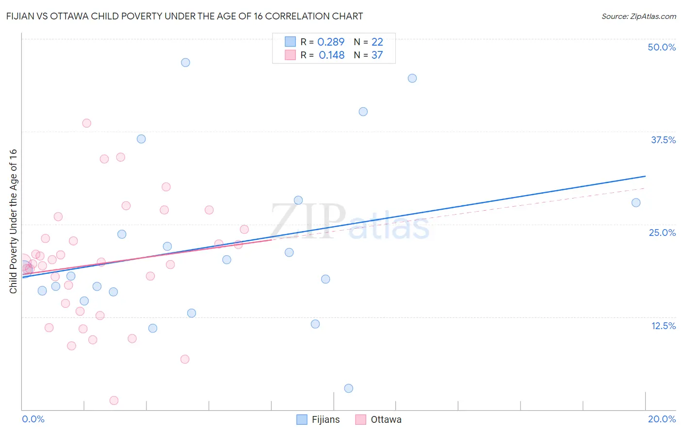 Fijian vs Ottawa Child Poverty Under the Age of 16