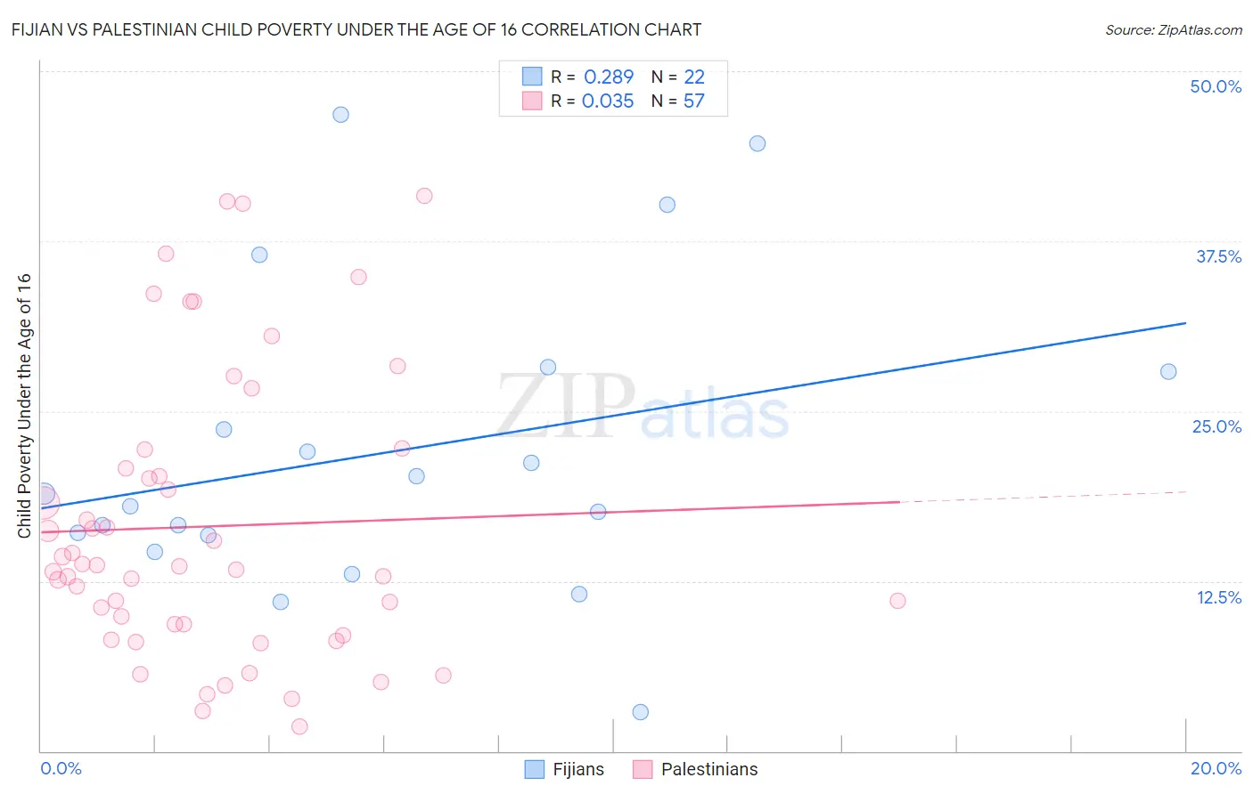 Fijian vs Palestinian Child Poverty Under the Age of 16