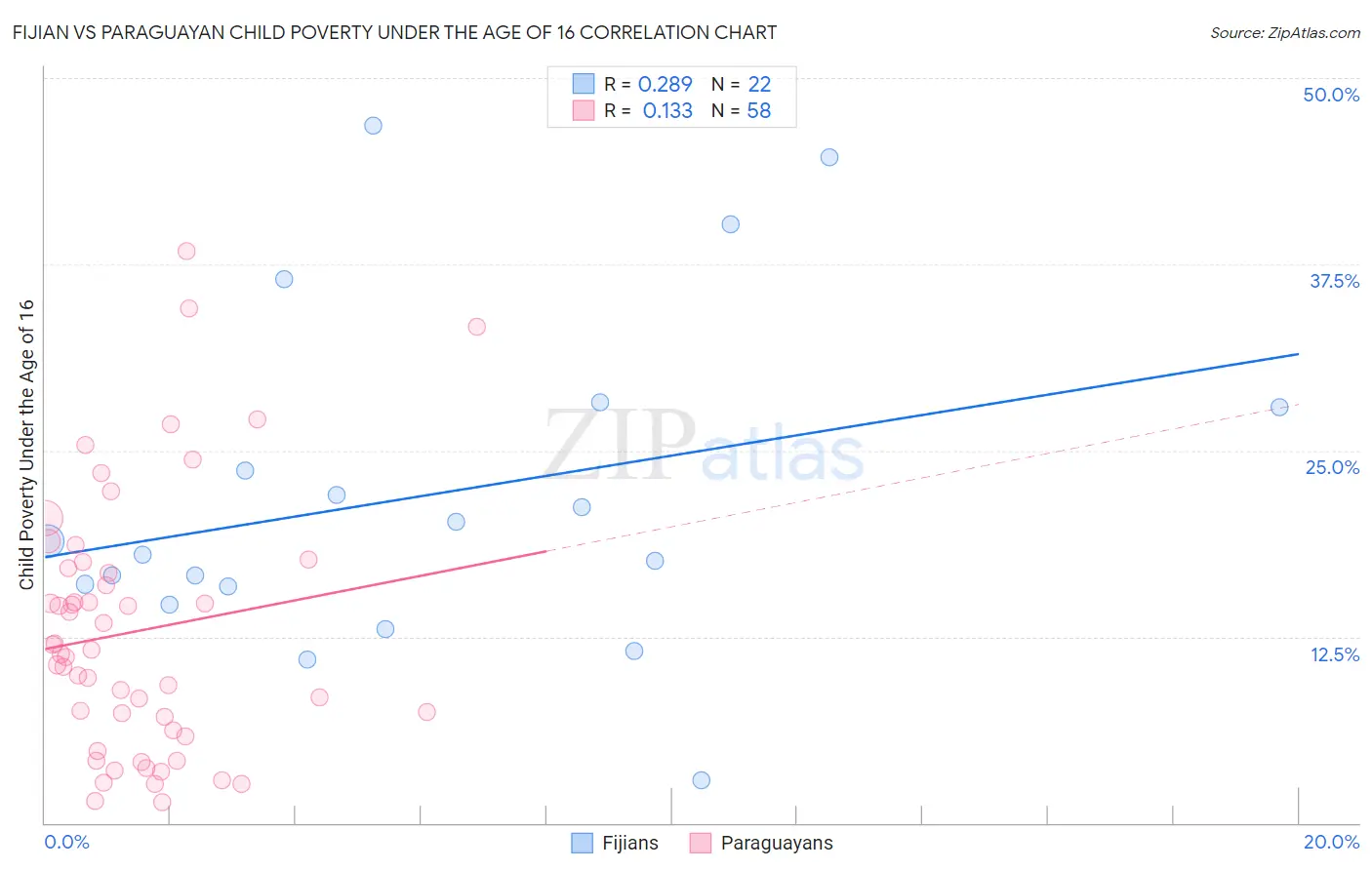 Fijian vs Paraguayan Child Poverty Under the Age of 16