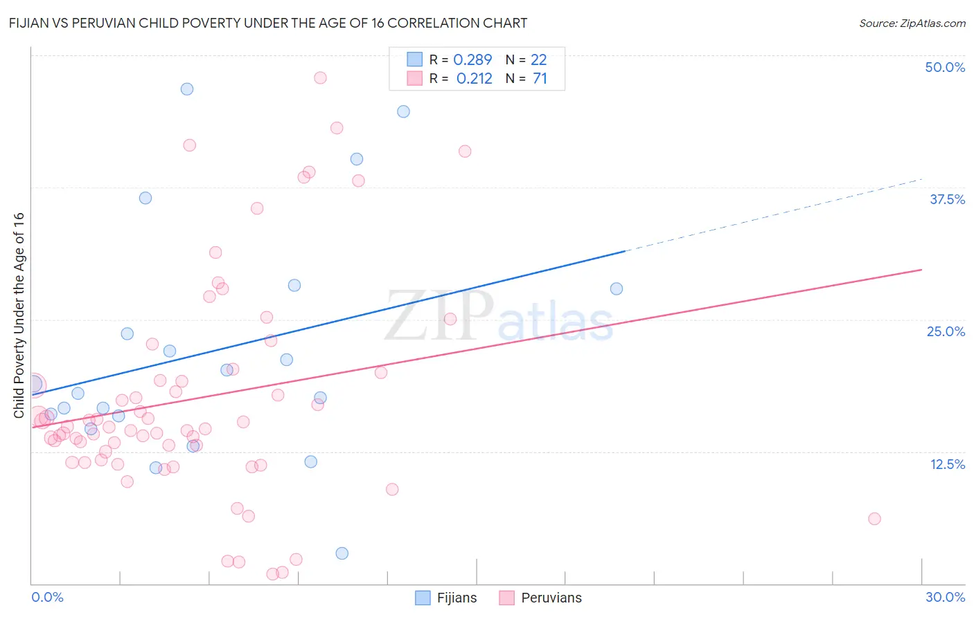 Fijian vs Peruvian Child Poverty Under the Age of 16