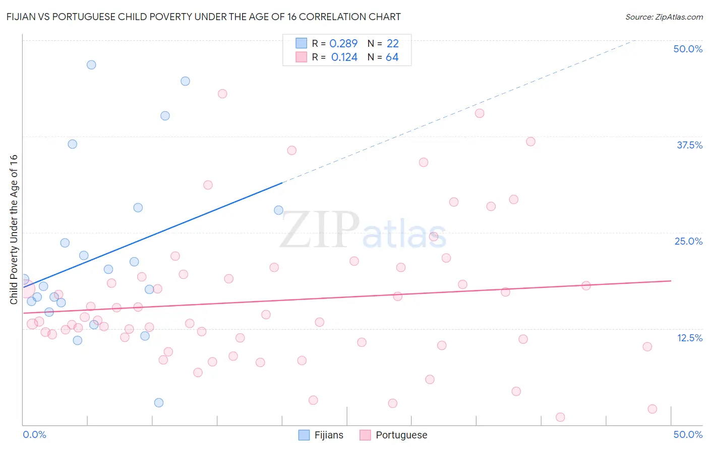 Fijian vs Portuguese Child Poverty Under the Age of 16