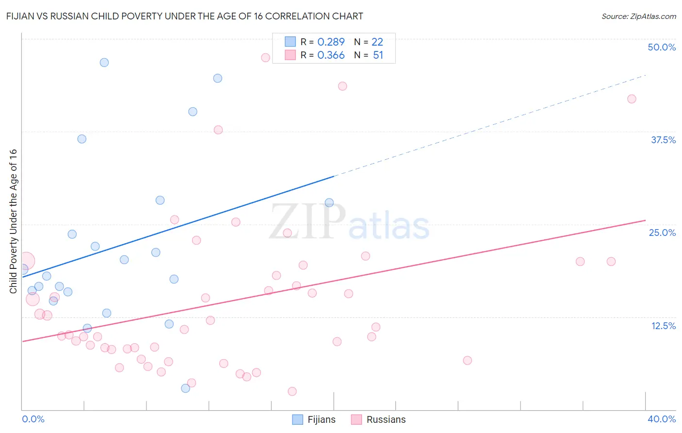 Fijian vs Russian Child Poverty Under the Age of 16