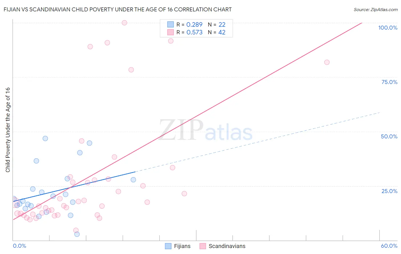 Fijian vs Scandinavian Child Poverty Under the Age of 16