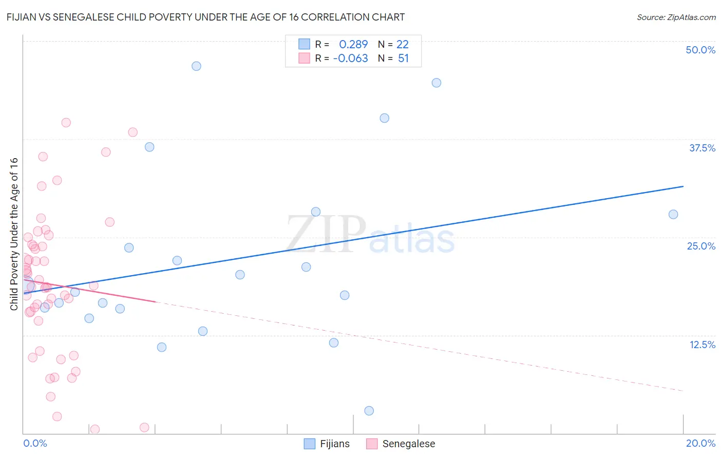 Fijian vs Senegalese Child Poverty Under the Age of 16