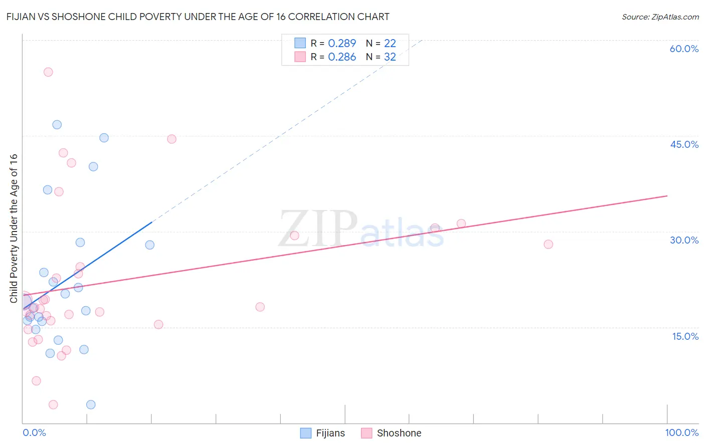 Fijian vs Shoshone Child Poverty Under the Age of 16