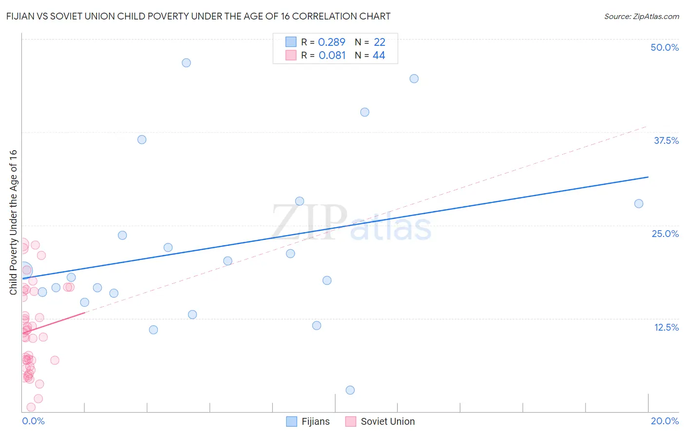 Fijian vs Soviet Union Child Poverty Under the Age of 16