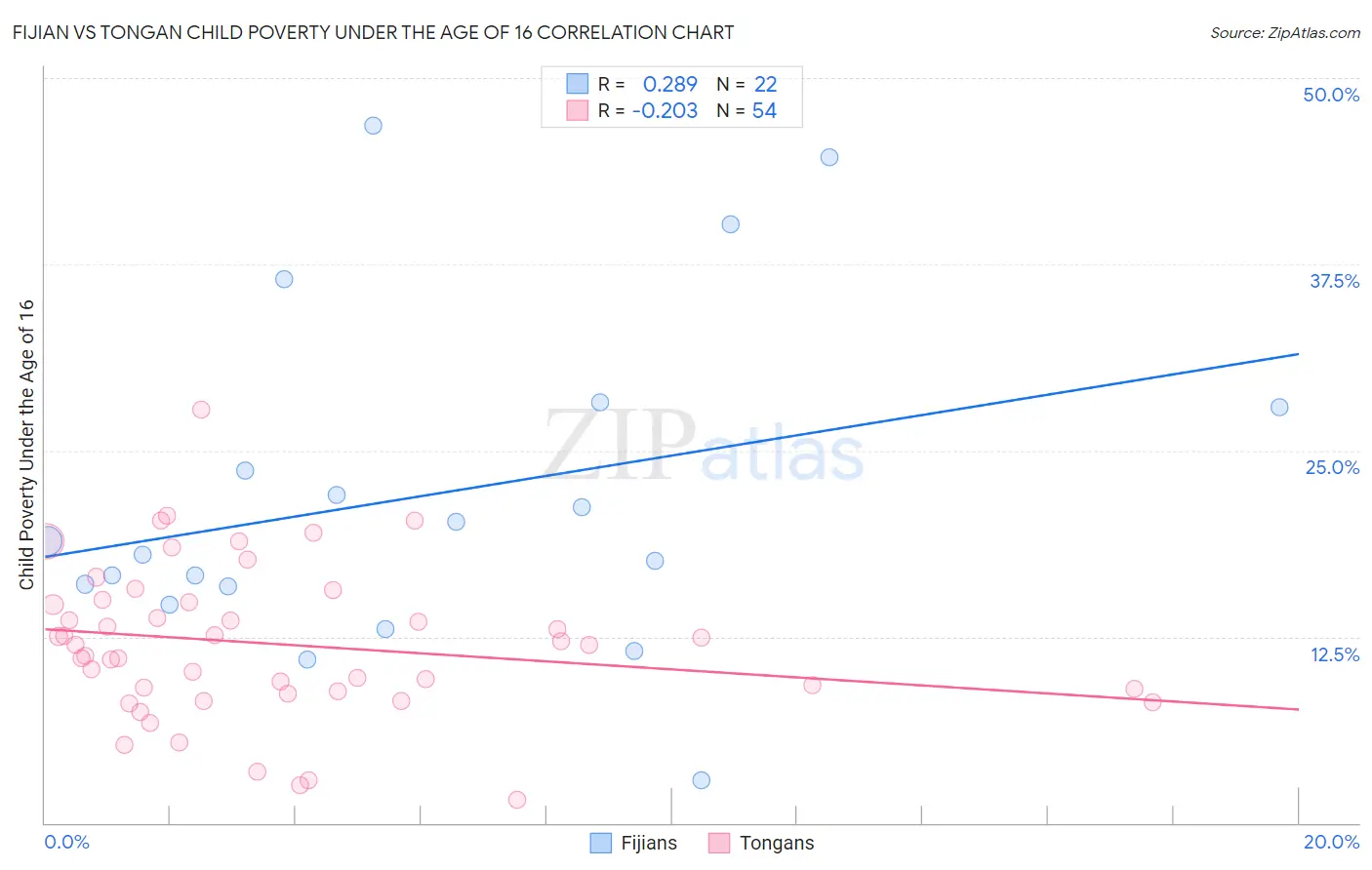 Fijian vs Tongan Child Poverty Under the Age of 16