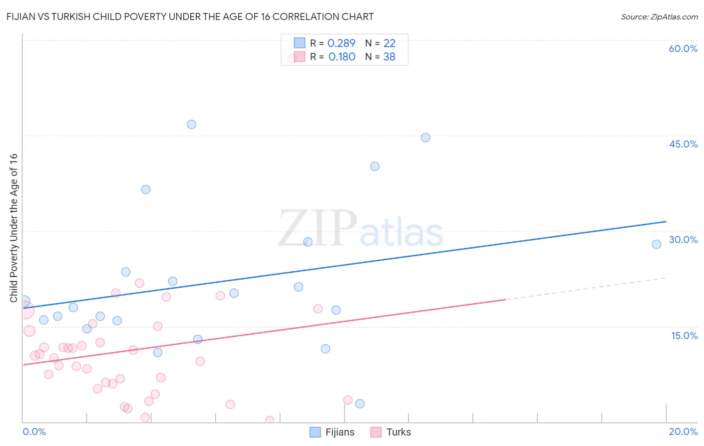 Fijian vs Turkish Child Poverty Under the Age of 16