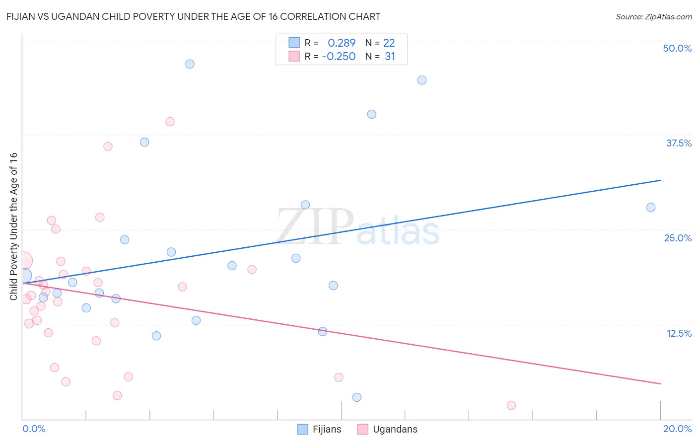 Fijian vs Ugandan Child Poverty Under the Age of 16