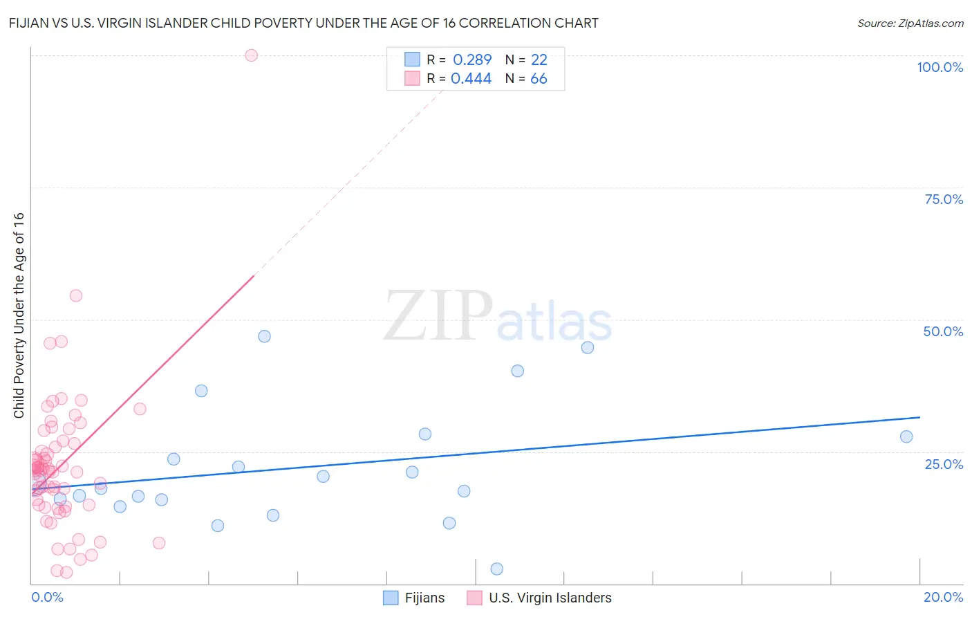 Fijian vs U.S. Virgin Islander Child Poverty Under the Age of 16