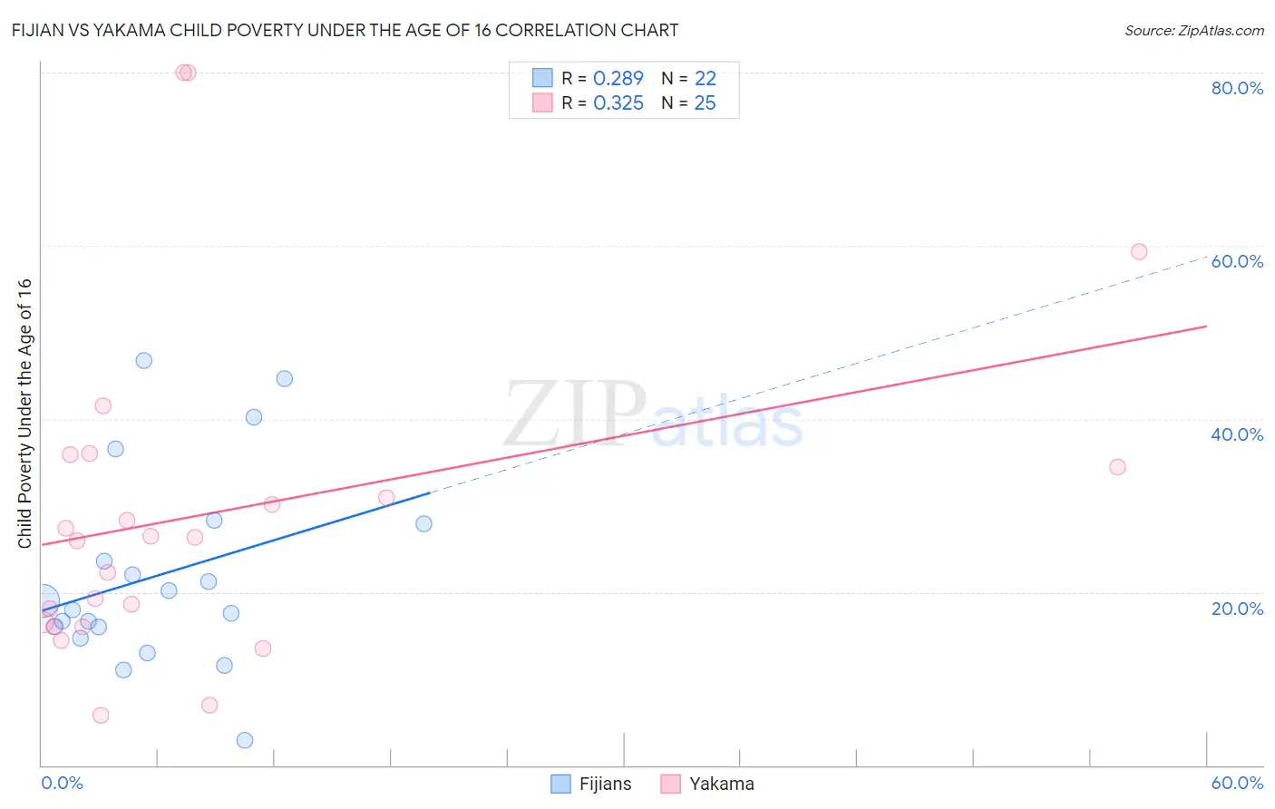 Fijian vs Yakama Child Poverty Under the Age of 16