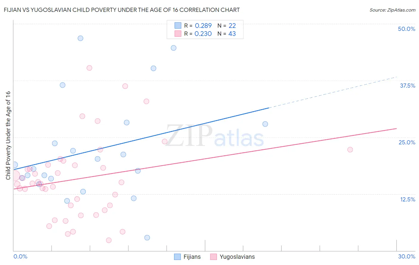 Fijian vs Yugoslavian Child Poverty Under the Age of 16