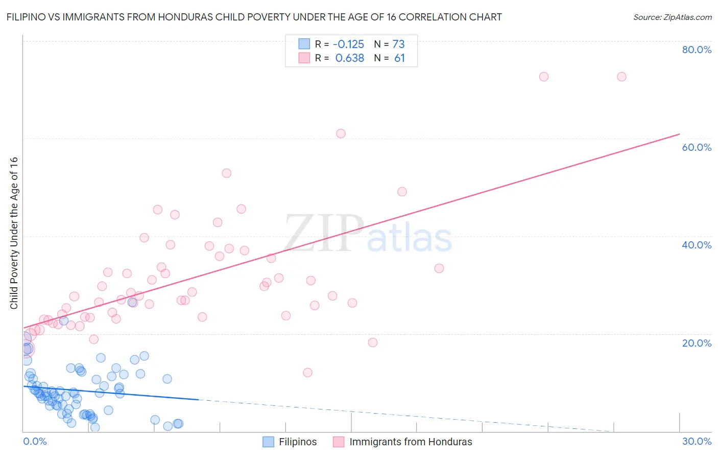 Filipino vs Immigrants from Honduras Child Poverty Under the Age of 16