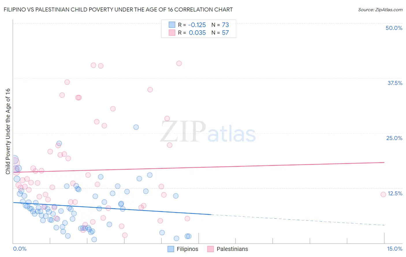 Filipino vs Palestinian Child Poverty Under the Age of 16