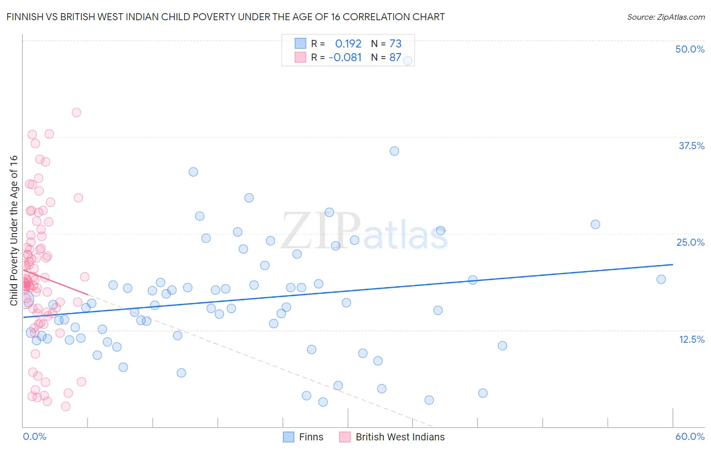 Finnish vs British West Indian Child Poverty Under the Age of 16