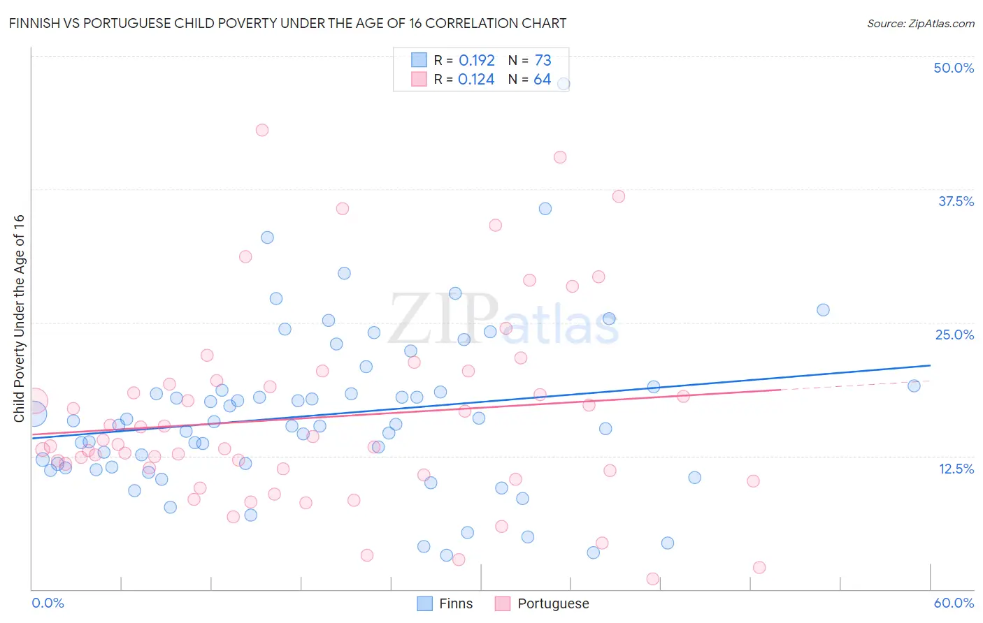 Finnish vs Portuguese Child Poverty Under the Age of 16