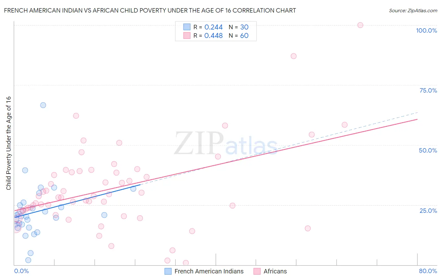 French American Indian vs African Child Poverty Under the Age of 16