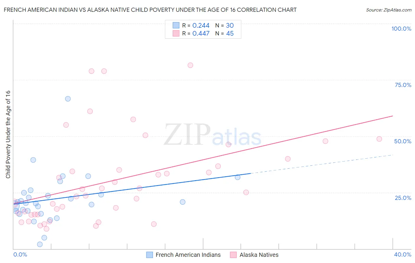 French American Indian vs Alaska Native Child Poverty Under the Age of 16