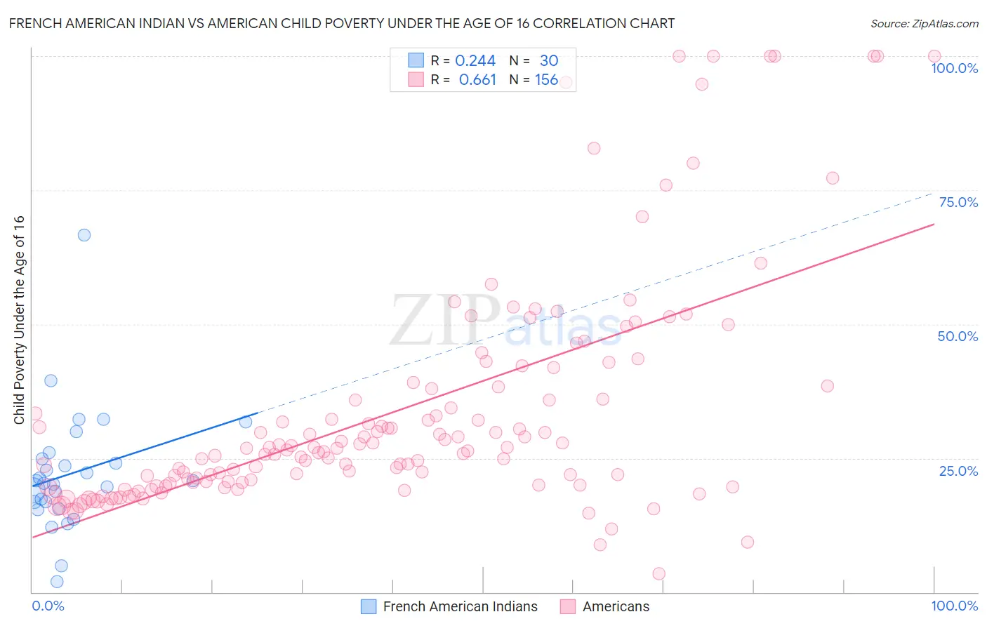 French American Indian vs American Child Poverty Under the Age of 16