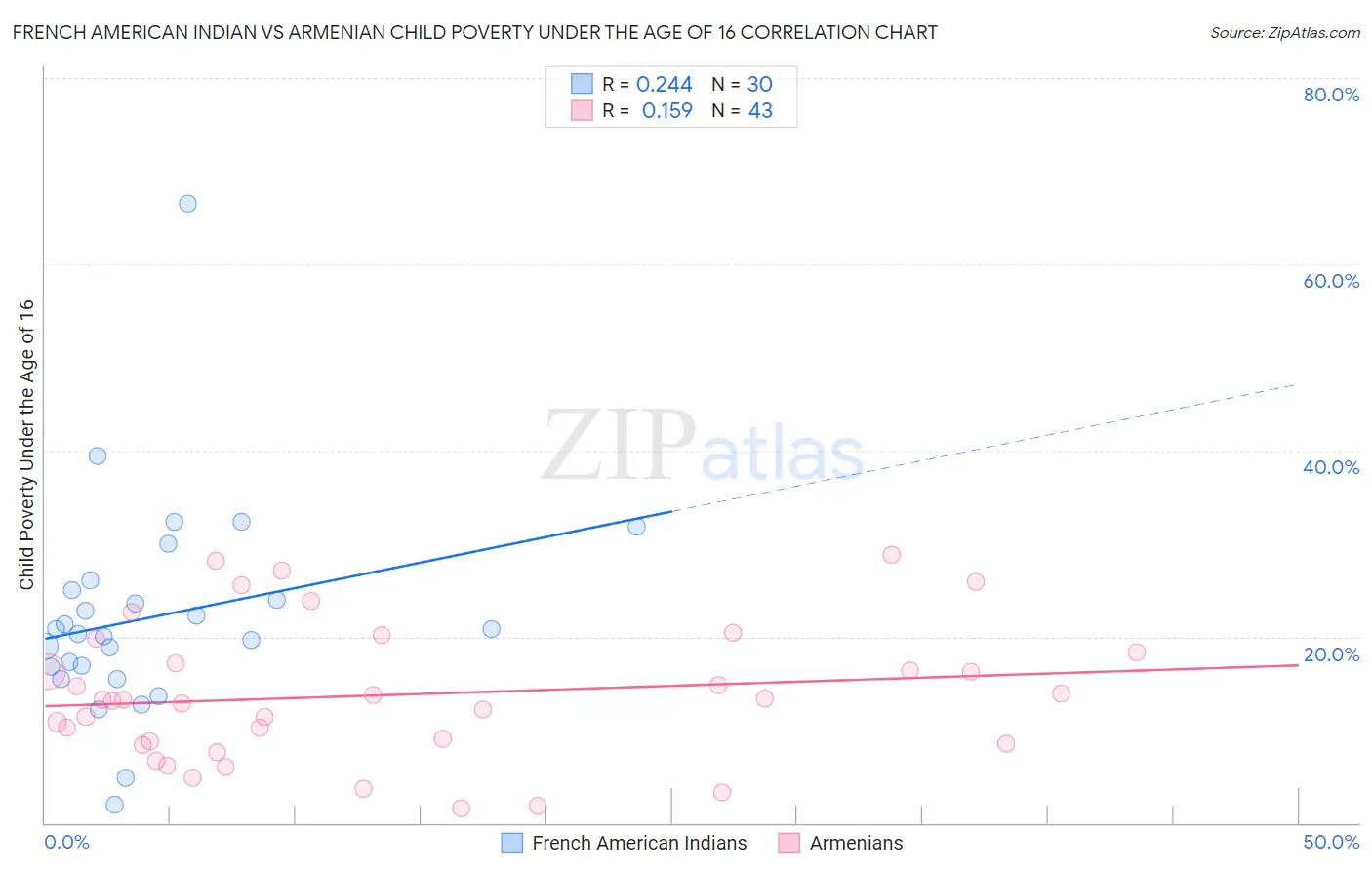 French American Indian vs Armenian Child Poverty Under the Age of 16