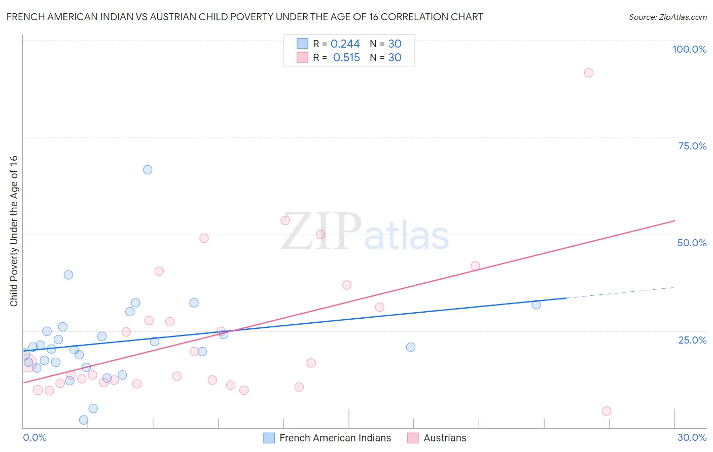 French American Indian vs Austrian Child Poverty Under the Age of 16