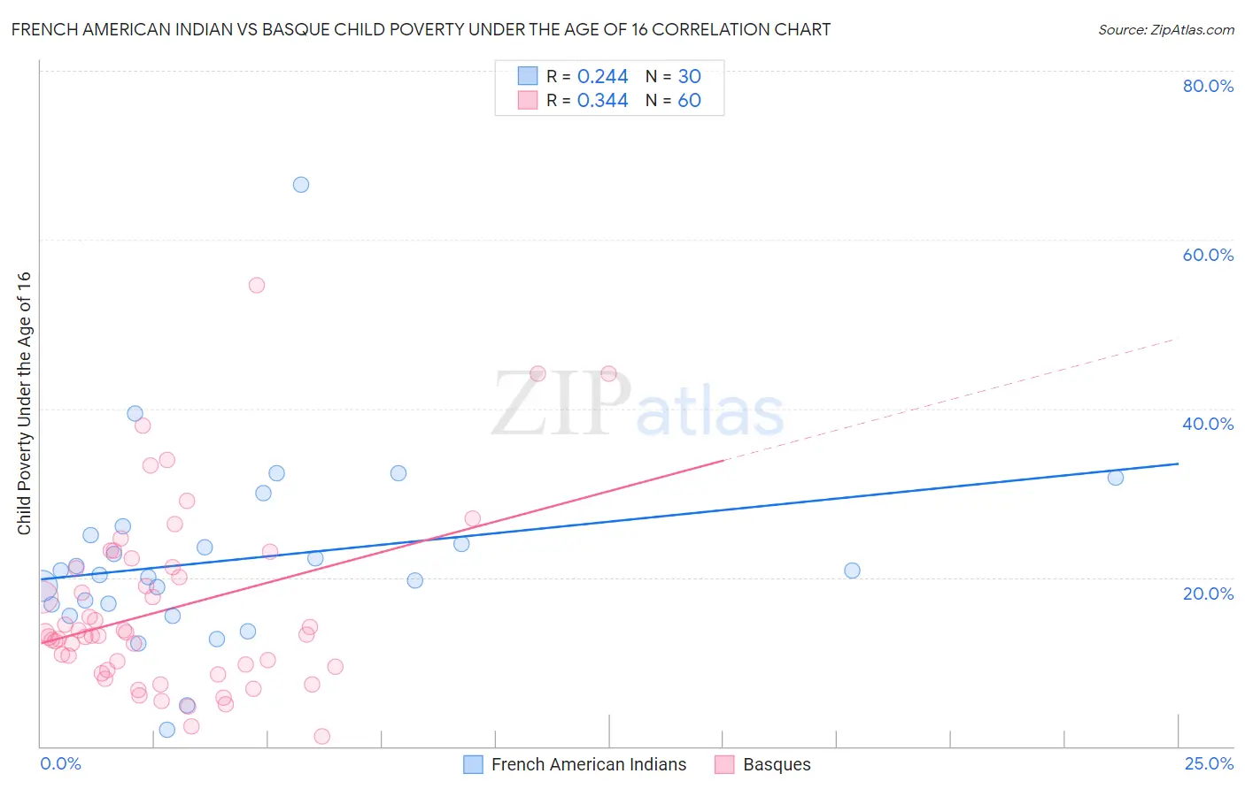 French American Indian vs Basque Child Poverty Under the Age of 16