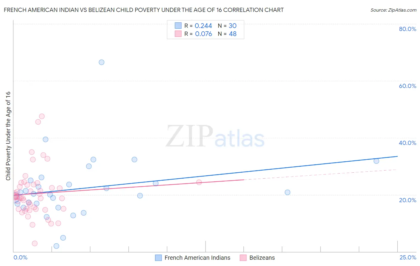 French American Indian vs Belizean Child Poverty Under the Age of 16