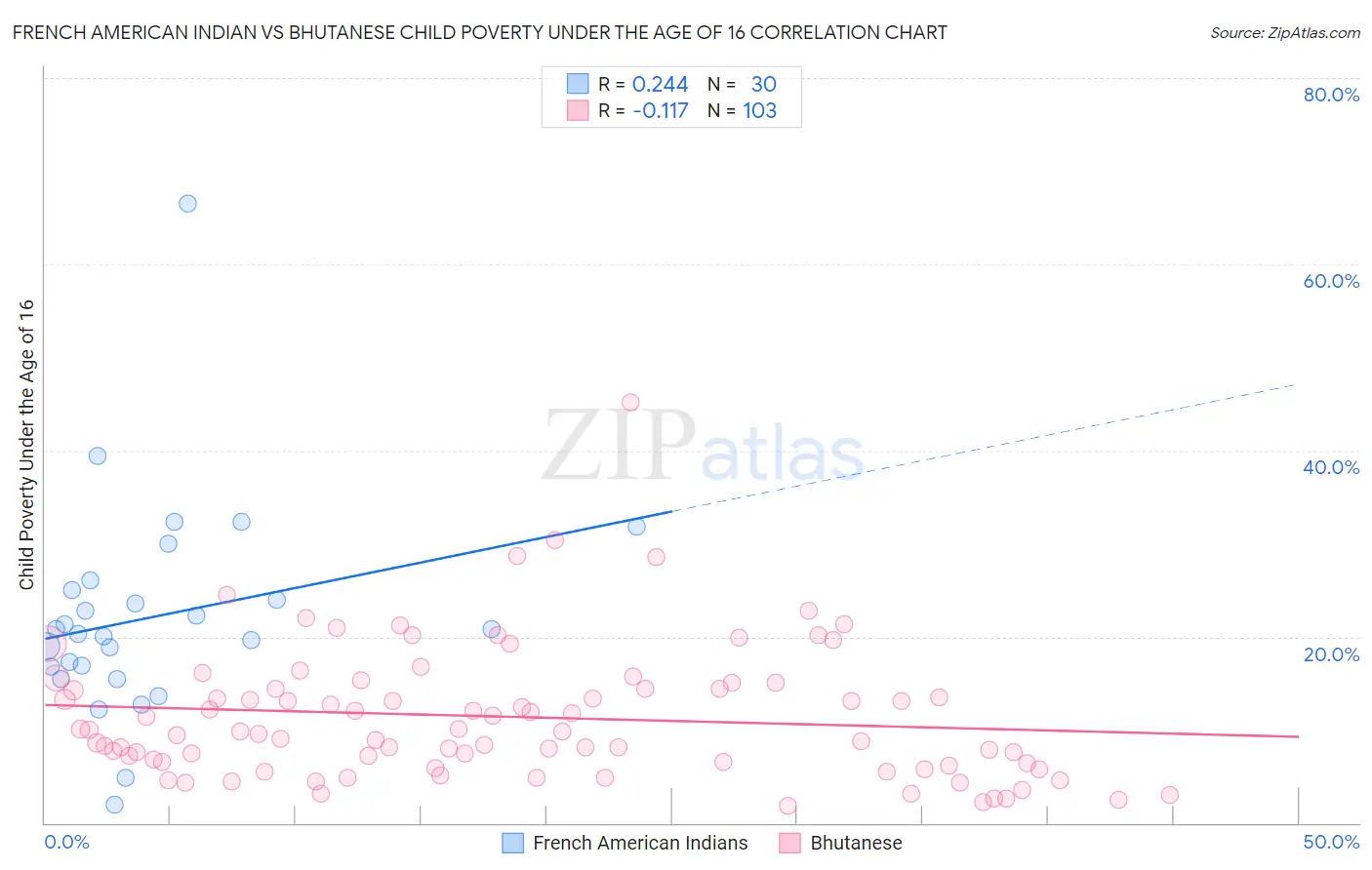 French American Indian vs Bhutanese Child Poverty Under the Age of 16