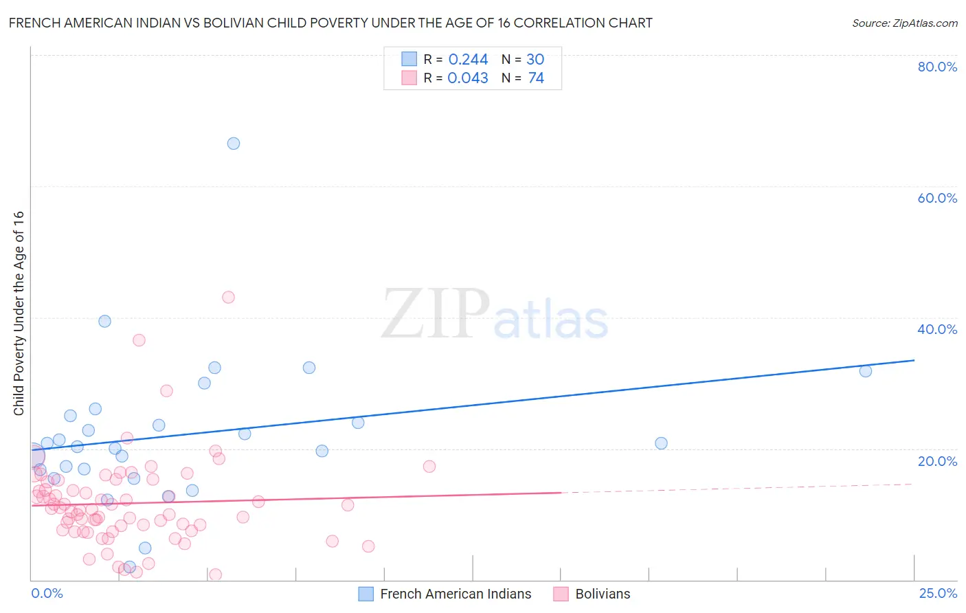 French American Indian vs Bolivian Child Poverty Under the Age of 16