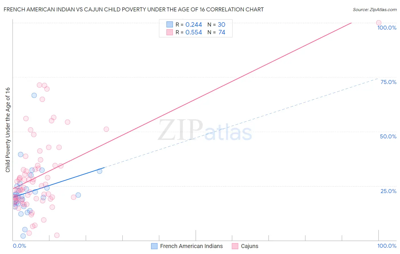 French American Indian vs Cajun Child Poverty Under the Age of 16