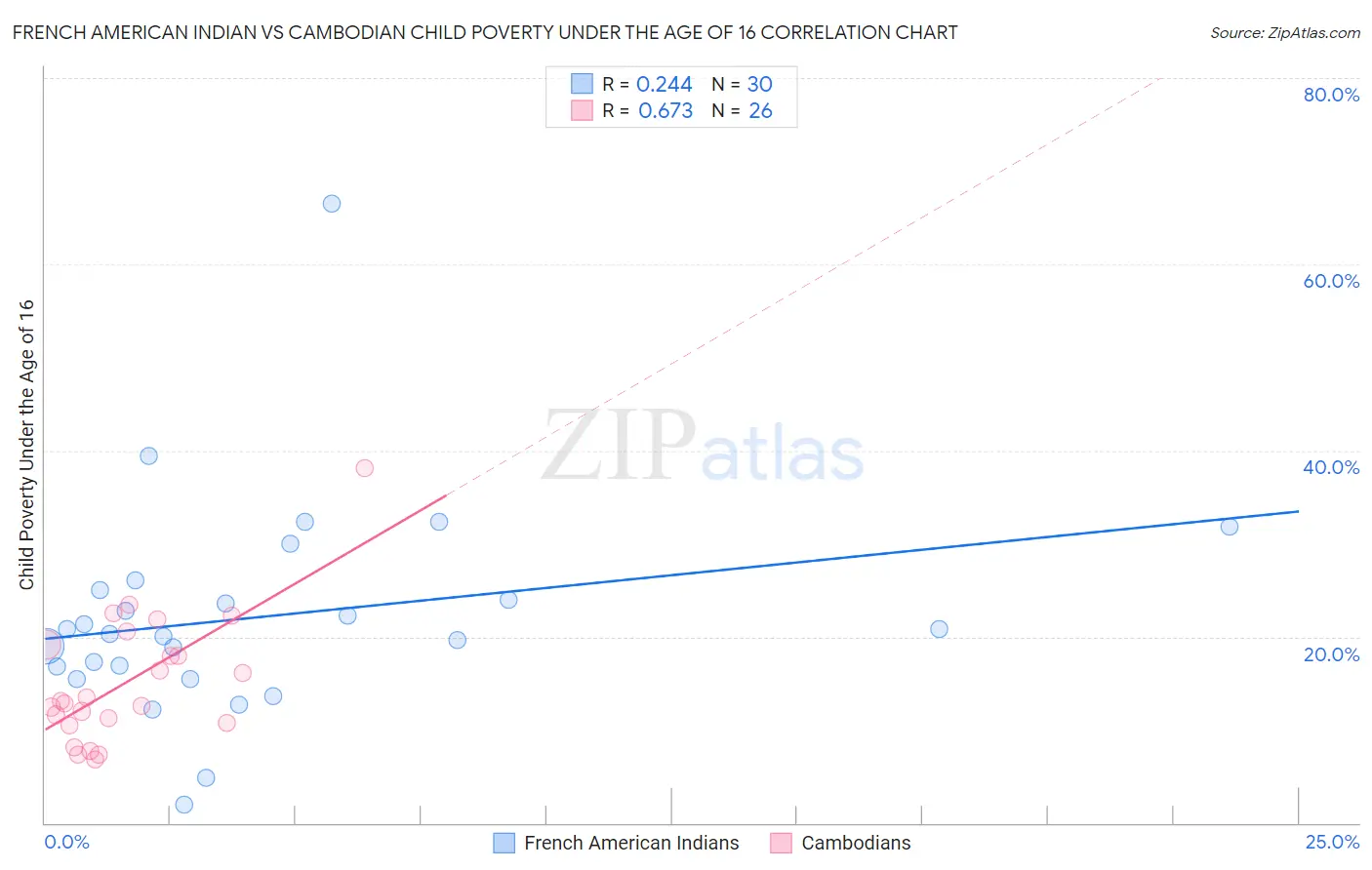 French American Indian vs Cambodian Child Poverty Under the Age of 16