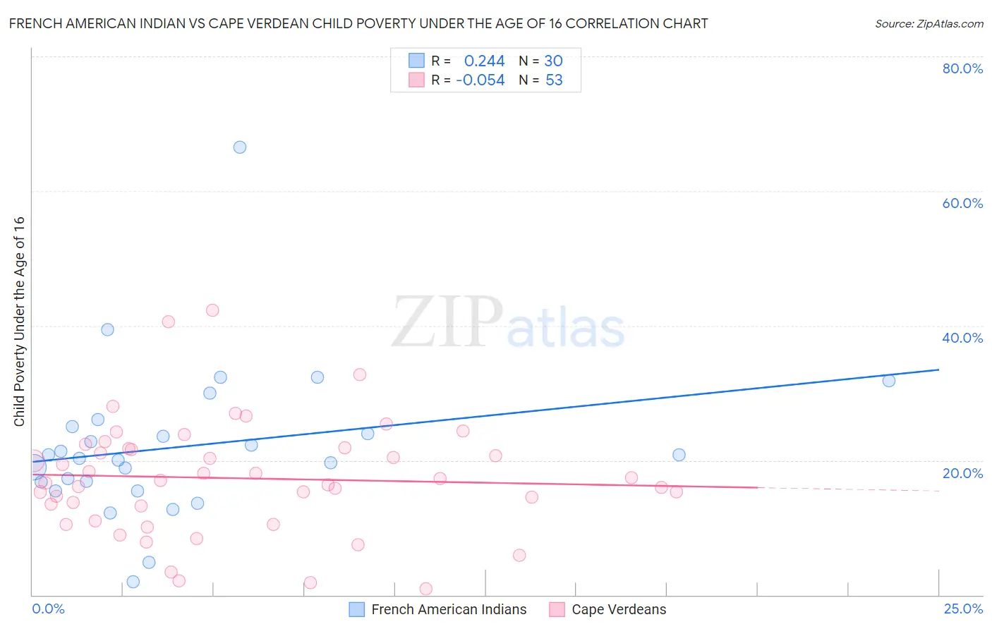 French American Indian vs Cape Verdean Child Poverty Under the Age of 16