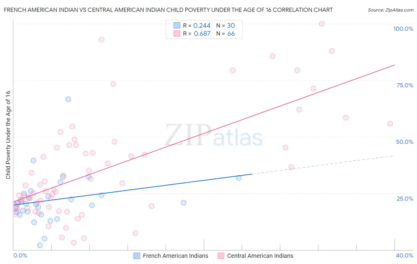 French American Indian vs Central American Indian Child Poverty Under the Age of 16