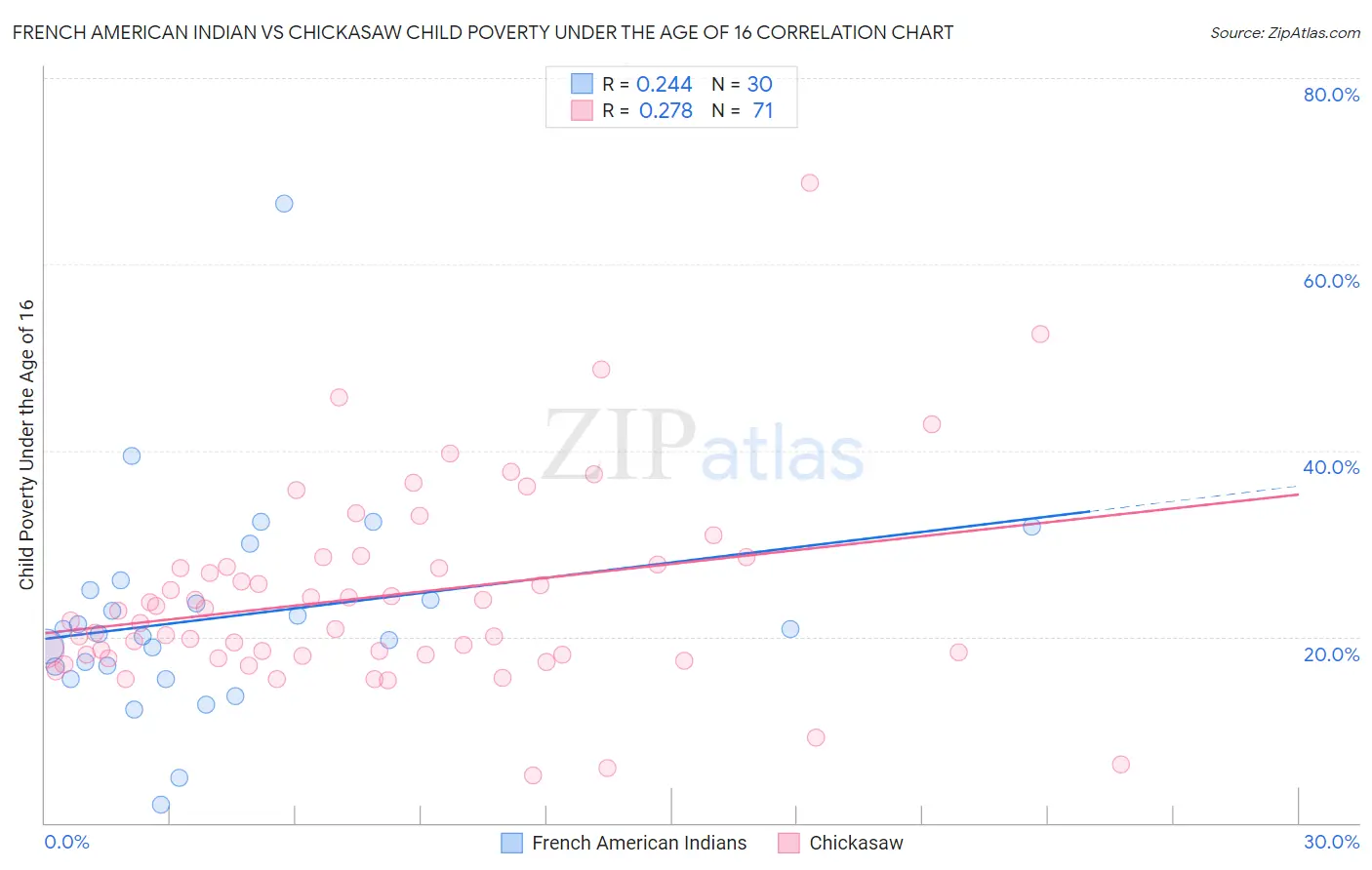 French American Indian vs Chickasaw Child Poverty Under the Age of 16