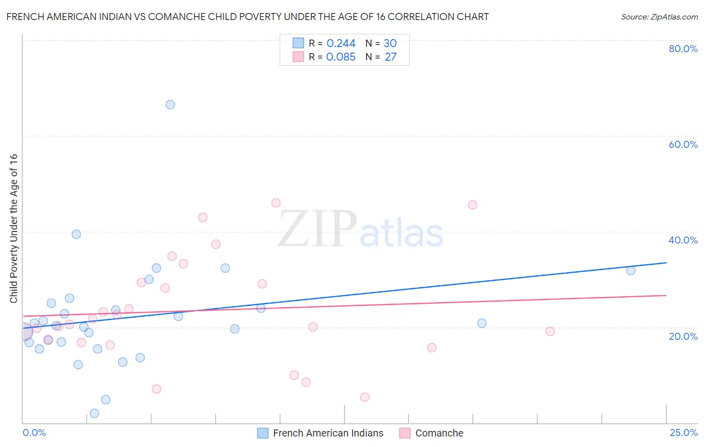 French American Indian vs Comanche Child Poverty Under the Age of 16