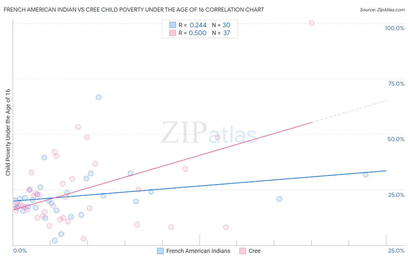 French American Indian vs Cree Child Poverty Under the Age of 16