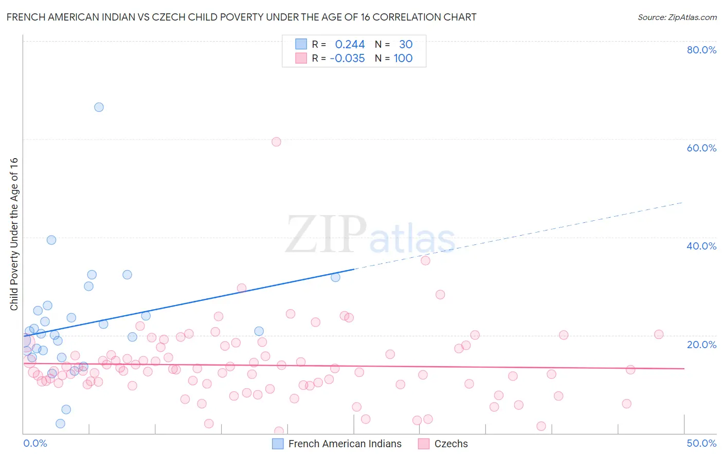 French American Indian vs Czech Child Poverty Under the Age of 16