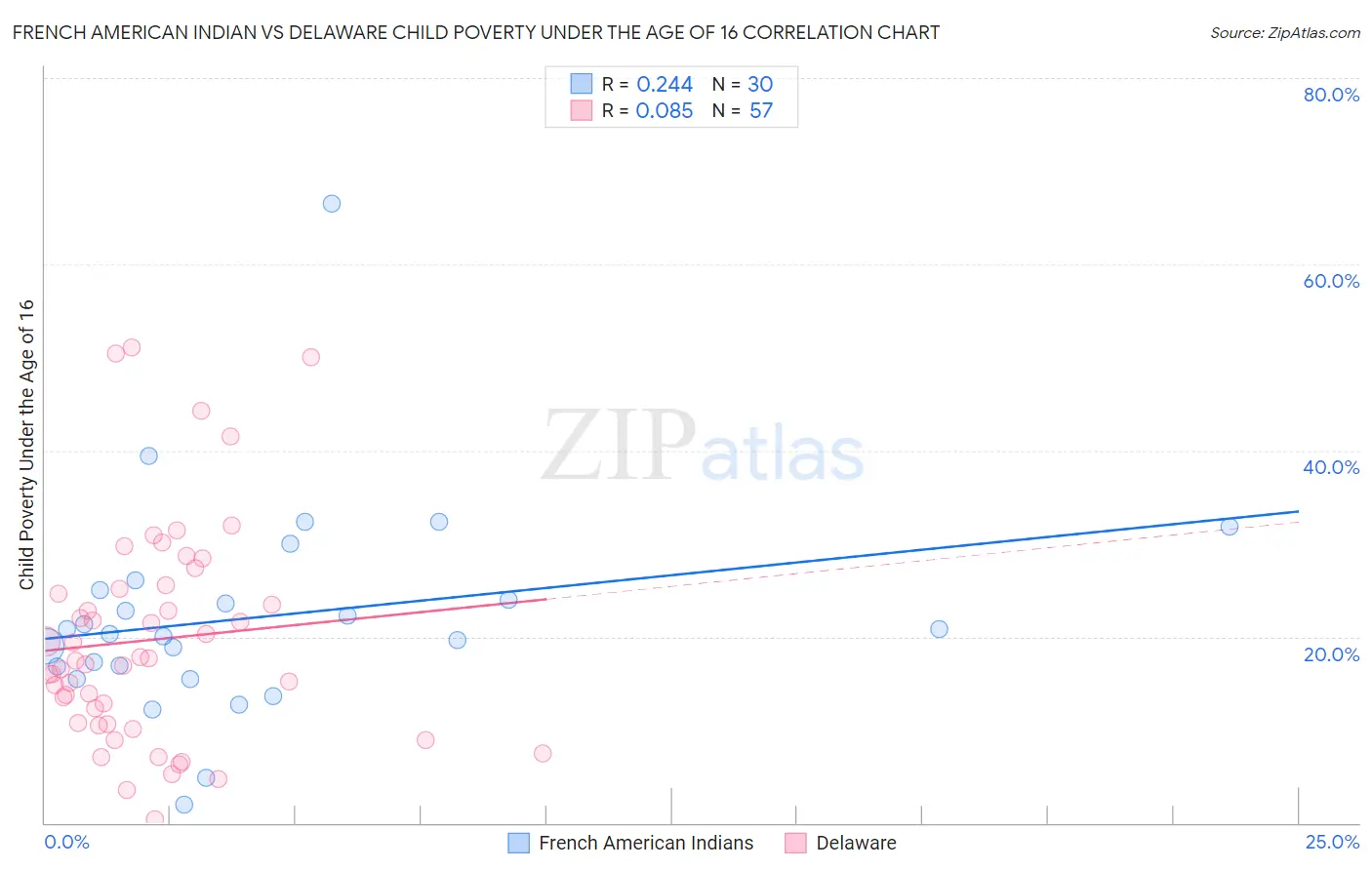 French American Indian vs Delaware Child Poverty Under the Age of 16