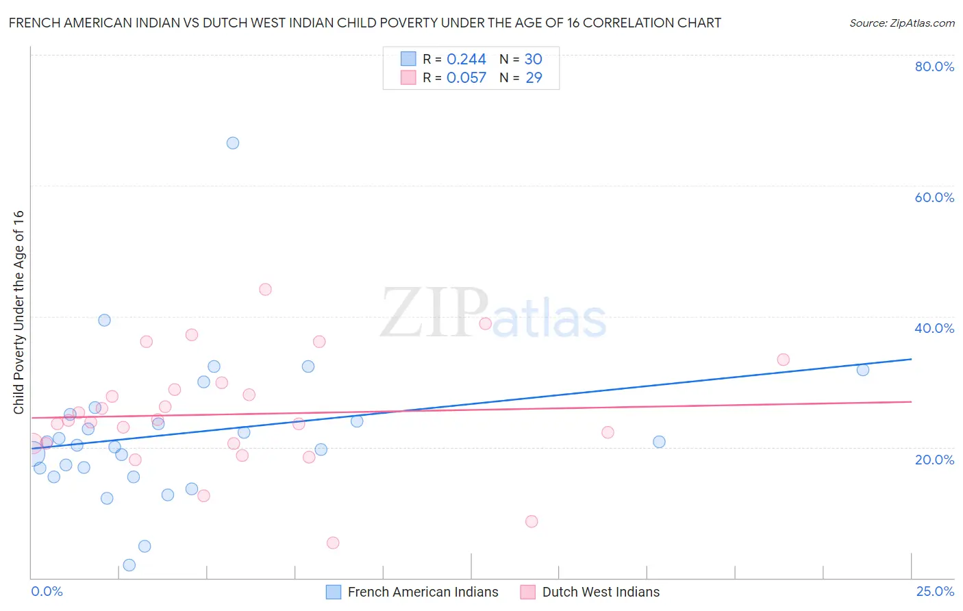 French American Indian vs Dutch West Indian Child Poverty Under the Age of 16