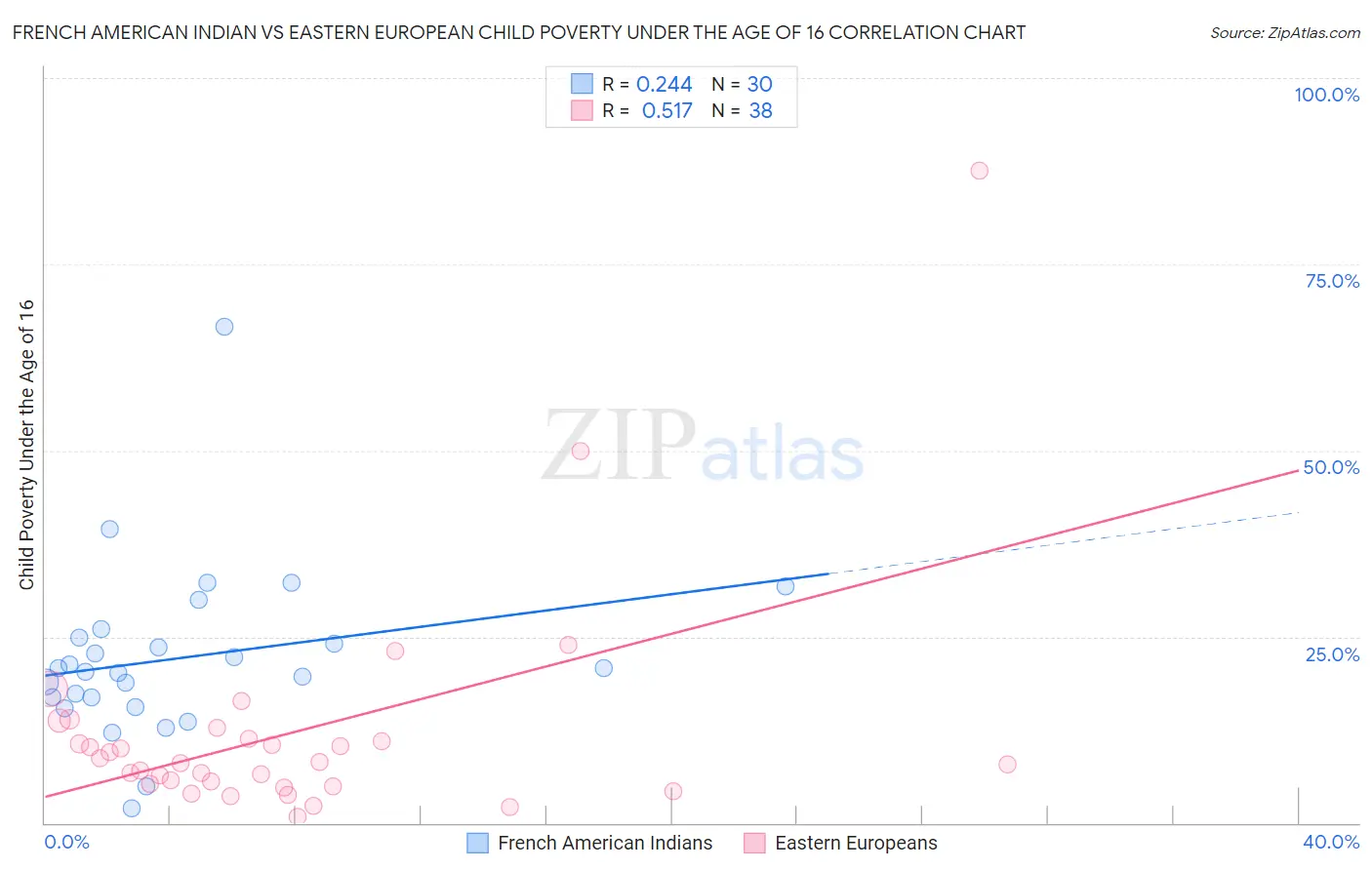 French American Indian vs Eastern European Child Poverty Under the Age of 16