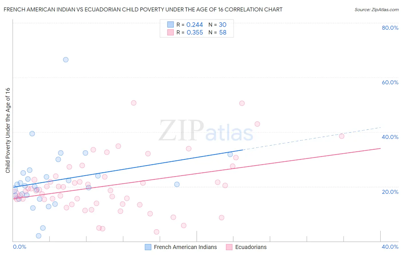 French American Indian vs Ecuadorian Child Poverty Under the Age of 16
