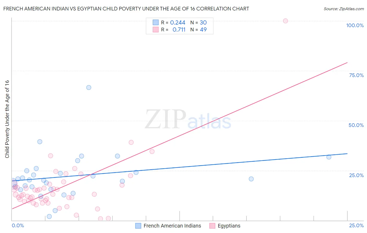 French American Indian vs Egyptian Child Poverty Under the Age of 16