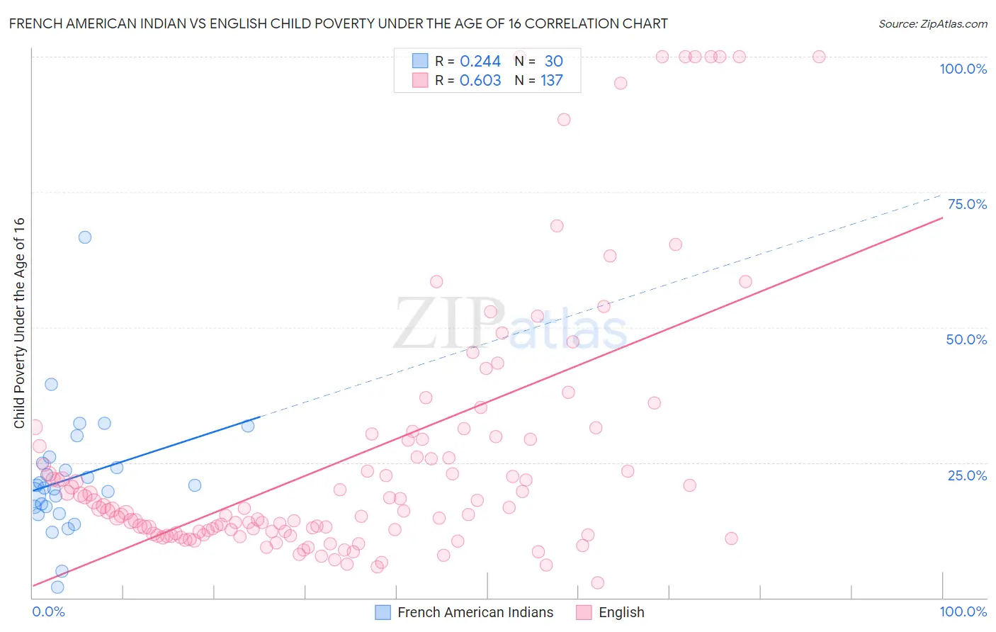 French American Indian vs English Child Poverty Under the Age of 16