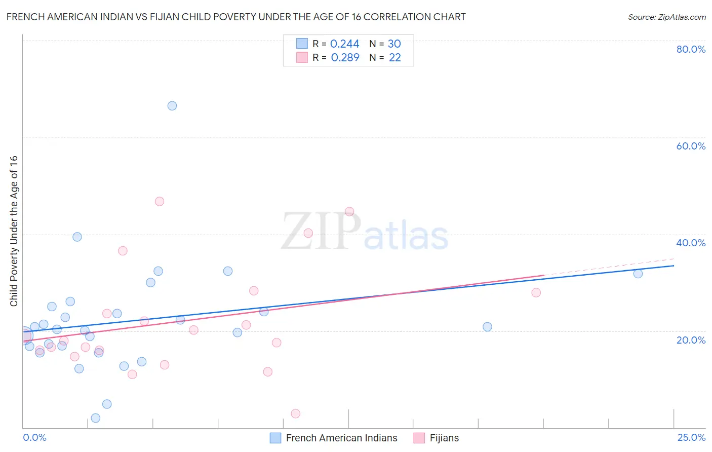 French American Indian vs Fijian Child Poverty Under the Age of 16