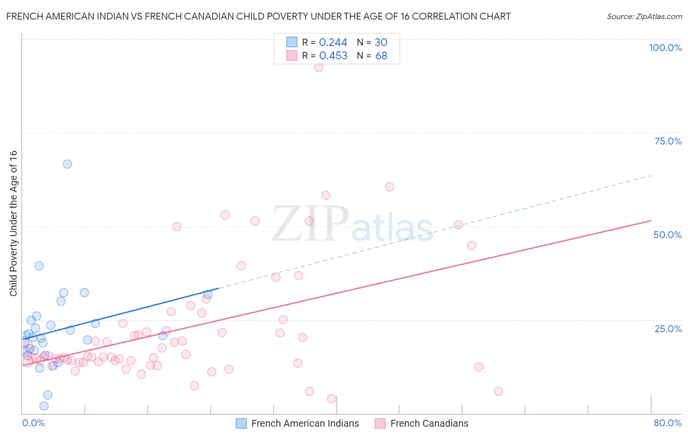 French American Indian vs French Canadian Child Poverty Under the Age of 16